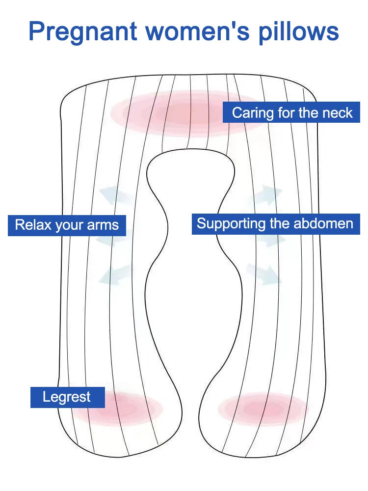 Schéma d'un Coussin Maternité Multifonction BABY PREMA étiqueté avec des zones de soutien spécifiques : "Soin du cou" en haut, "Détendez vos bras" sur les côtés, "Soutien du ventre" au centre, et "Repose-jambes" en bas. Le coussin multifonctionnel pour femme enceinte est en forme de U et rayé.
